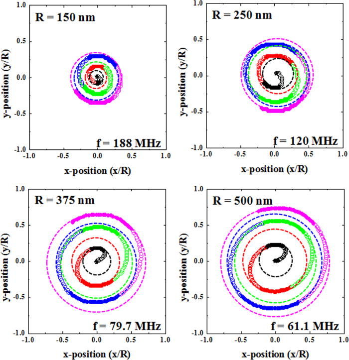 Stepwise behavior of the core trajectory in magnetic vortex dynamics ...