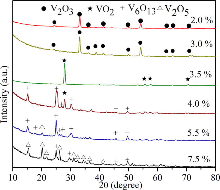 Optimization of microstructure and optical properties of VO2 thin film ...