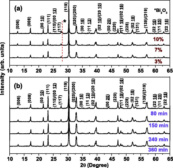 Processing optimization and sintering time dependent and optical behaviors of