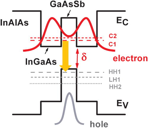 Design and modeling of InP-based InGaAs/GaAsSb type-II “W” type quantum ...