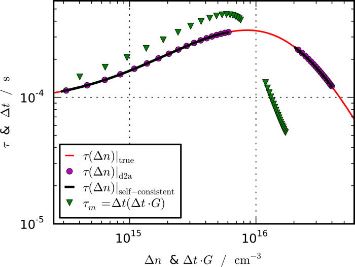 Understanding and resolving the discrepancy between differential and ...