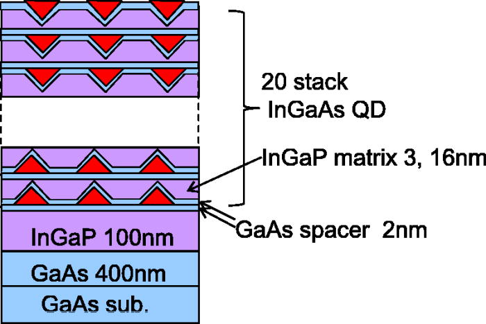 InGaAs quantum dot superlattice with vertically coupled states in InGaP ...