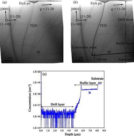 Stacking fault expansion from basal plane dislocations converted into