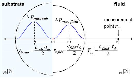 Physics of thermo-acoustic sound generation | Journal of Applied ...