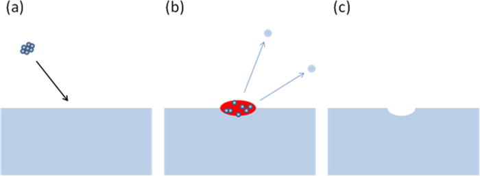 Accurate argon cluster-ion sputter yields: Measured yields and effect ...