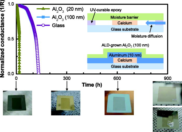 Toward fully flexible multilayer moisture-barriers for organic light ...