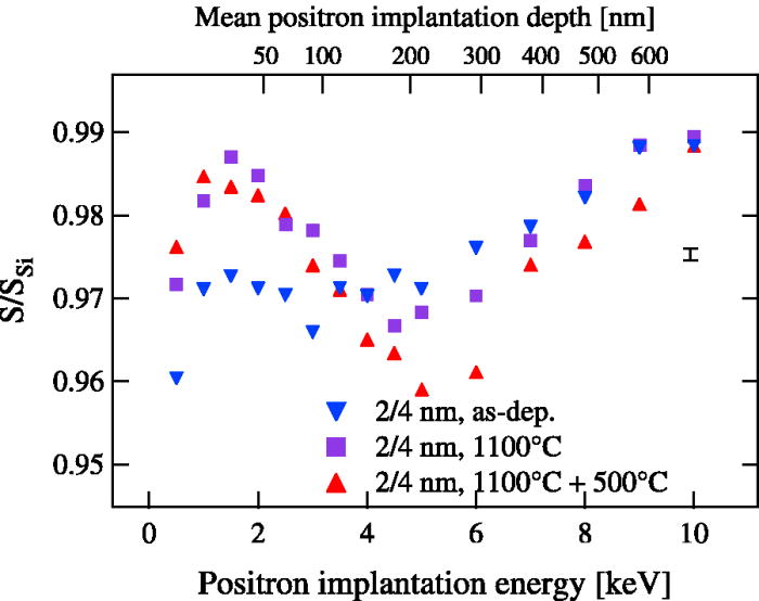 Si nanoparticle interfaces in Si/SiO2 solar cell materials | Journal of ...