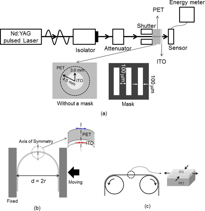 Investigation of the interfacial adhesion of the transparent conductive ...