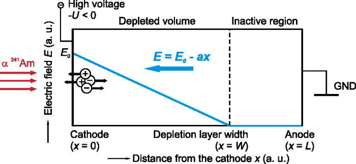 How does the electron mobility-lifetime product ((μτ)e) correlate with the density of dislocations and point defects in CZT epitaxial films?