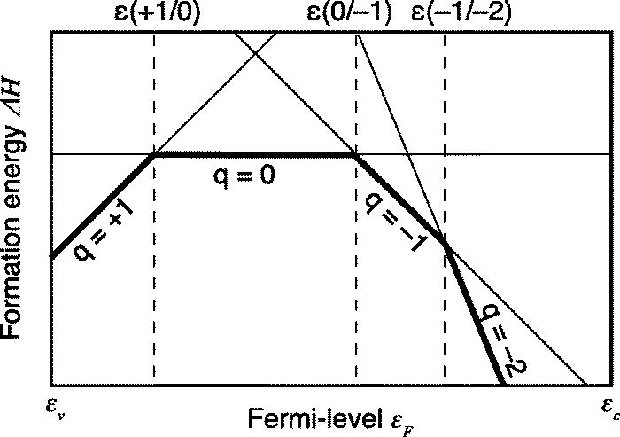 Control of defect binding and magnetic interaction energies in dilute ...