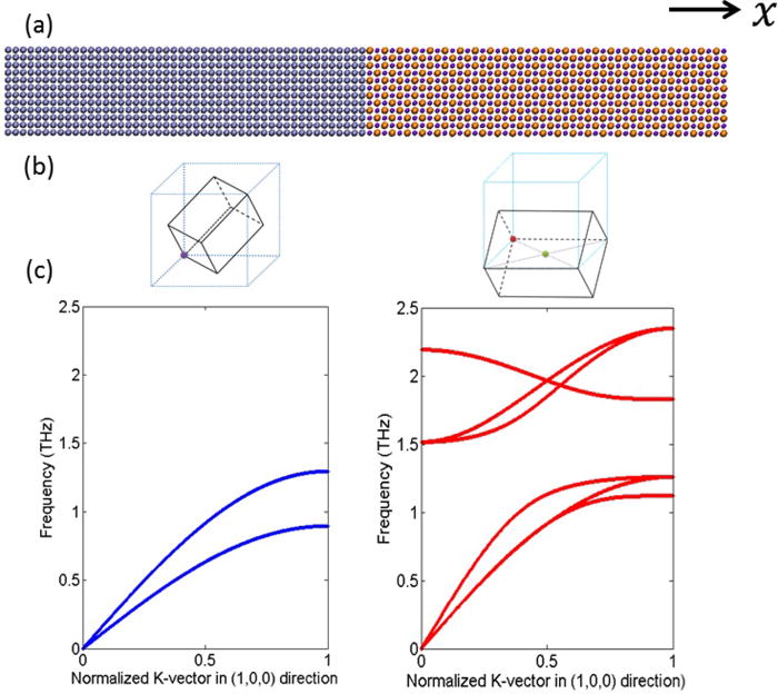 The importance of anharmonicity in thermal transport across solidsolid