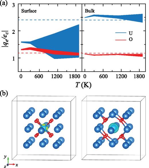 Lattice thermal conductivity of UO2 using ab-initio and classical ...