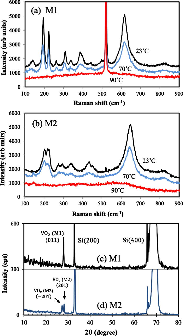 Temperature-dependent Raman and ultraviolet photoelectron spectroscopy ...