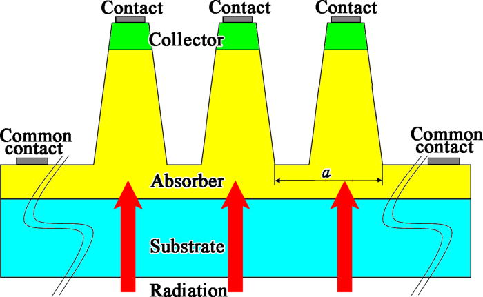 Improved performance of HgCdTe infrared detector focal plane arrays by ...