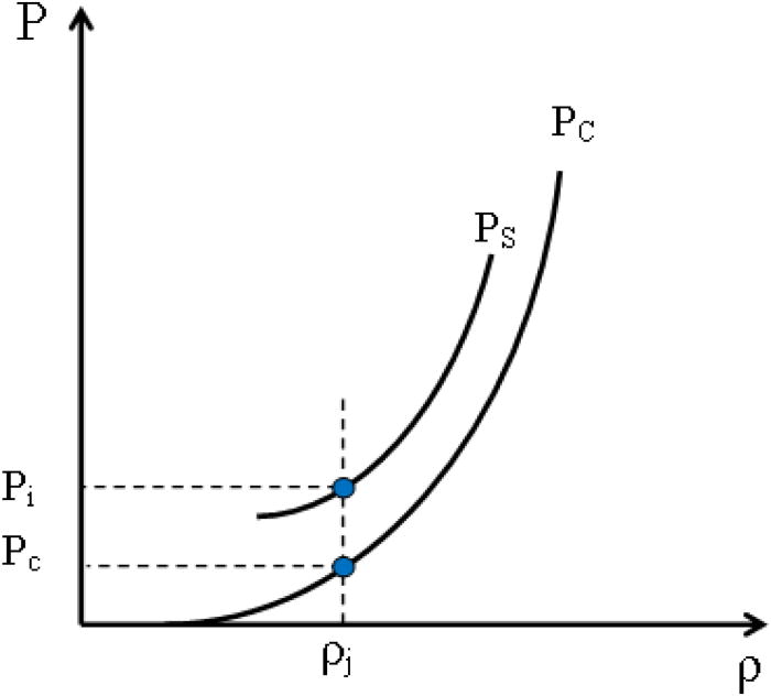 The sound velocity throughout the P-ρ phase-space with application to ...