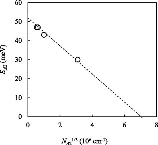 FIG. 3. The estimated values of the ionization energy EA2 as a function of NA21/3.