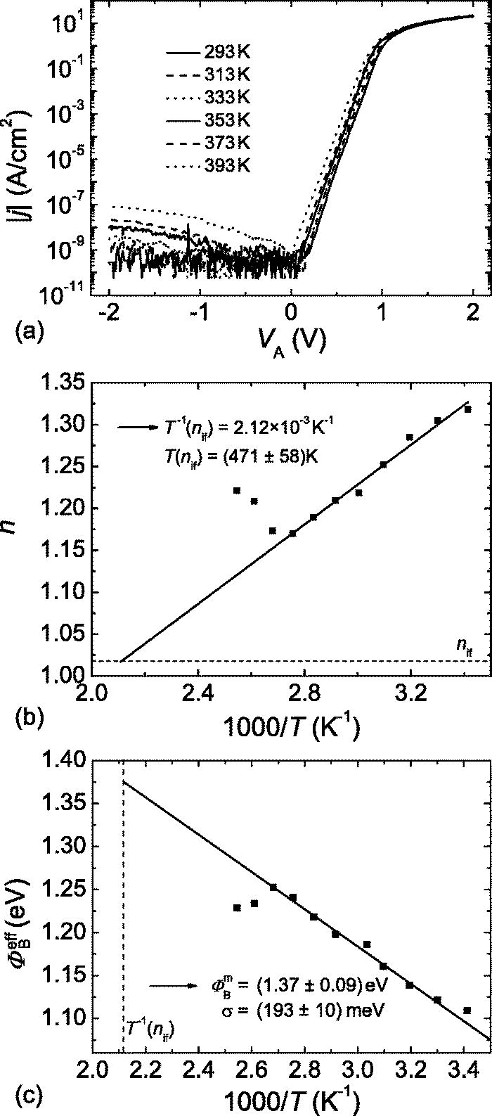 Method of choice for fabrication of high-quality ZnO-based Schottky ...