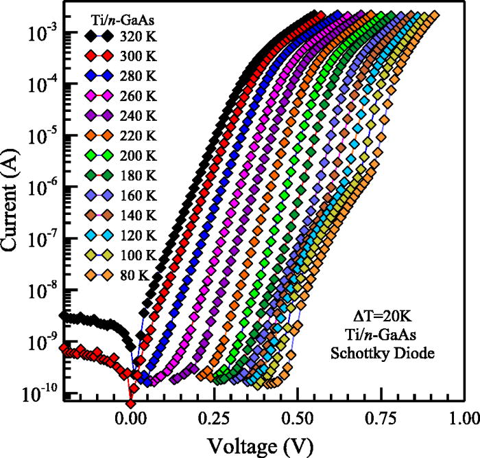 Effect of temperature on the current (capacitance and conductance ...