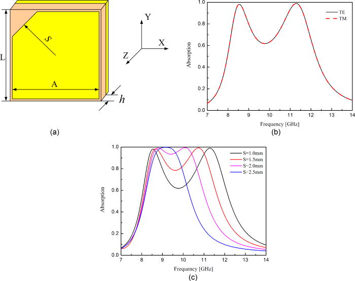 A novel ultrathin and broadband microwave metamaterial absorber