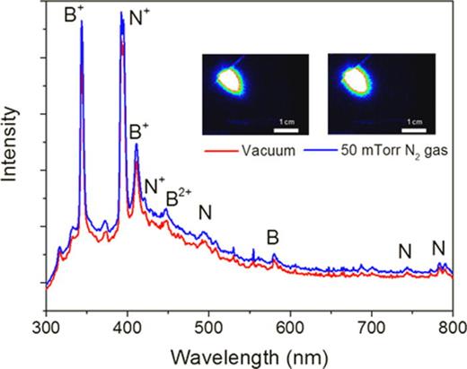 FIG. 2. Broad spectra from Region 1 of ablated plasma from a BN target in vacuum and in 50 mTorr nitrogen gas; and the inset images depict plasma emission 600 ns after the laser interacts with the target at the indicated pressures.
