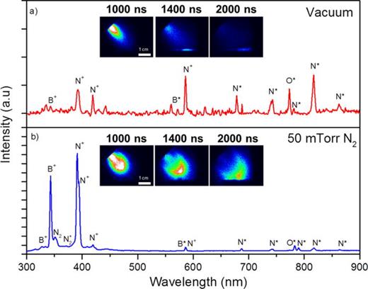 FIG. 3. Broad spectra from Region 2 of ablated plasma in (a) vacuum and (b) 50 mTorr. The scale bars for vacuum and 50 mTorr spectra are 10 000 counts and 100 000 counts, respectively. The inset of each graph displays plasma imaging of full spectra as a function of time after the laser pulse for each corresponding pressure condition.