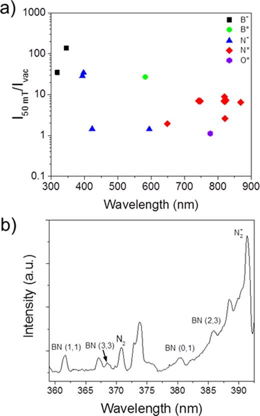 FIG. 4. (a) Peak height intensity ratio in 50 mTorr background gas to vacuum of the major identified plasma species, and (b) high resolution spectra of observed BN radicals at 2600 ns after laser pulse.