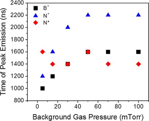 FIG. 6. The time of the most intense emission for each of the atomic species as the background gas pressure in the chamber increases.