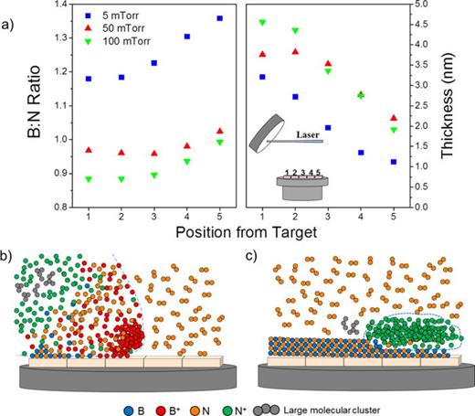 FIG. 8. (a) BN ratio and thickness of laser ablated films grown on five sapphire [0001] substrates at different distances from the target at 5 mTorr, 50 mTorr, and 100 mTorr; (b) schematics of plasma plume compositions at approximately 3000 ns; and (c) 6000 ns after laser pulse.