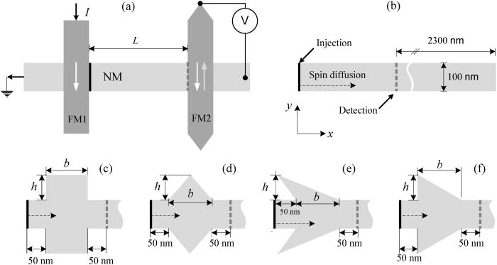 Optimisation of geometrical ratchets for spin-current amplification ...