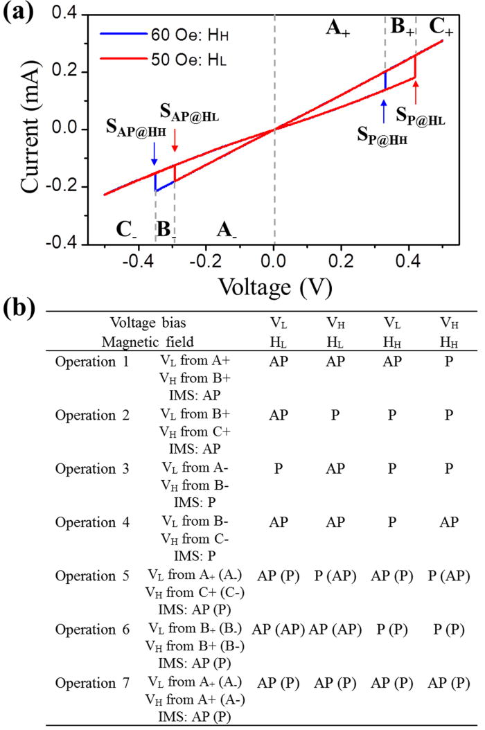 The universal tunnel junction logic gates representing 16