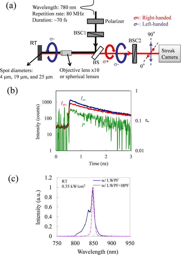 Effects of spin diffusion on electron spin relaxation time measured ...