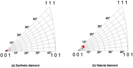 FIG. 2. Inverse pole figures showing the crystallographic orientation of diamond substrates. The red closed circles depict the orientation of surface normal in the stereographic triangle for diamond crystal, which were determined with EBSD at 13 different locations on the substrate. (a) Synthetic diamond and (b) natural diamond.