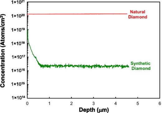 FIG. 3. SIMS depth profiles showing nitrogen concentration as a function of depth below the surface for synthetic and natural diamond substrates.