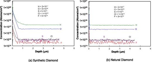 FIG. 4. SIMS depth profiles showing concentrations of hydrogen, oxygen, sulfur, chlorine, and fluorine as a function of depth below the surface for (a) synthetic and (b) natural diamond substrates.