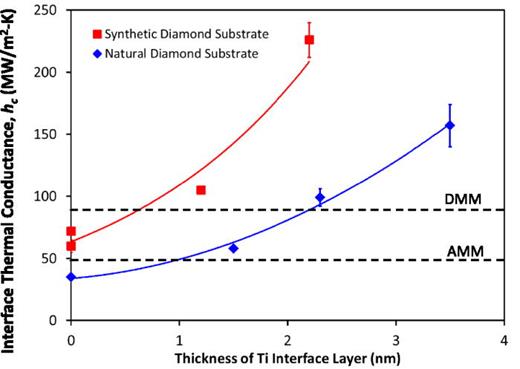 FIG. 6. Effect of Ti interface layer thickness on Cu/diamond interface thermal conductance. The solid lines depict the approximate trend for experimental data points. The dashed horizontal lines depict the predictions of AMM and DMM for Cu/diamond interface.