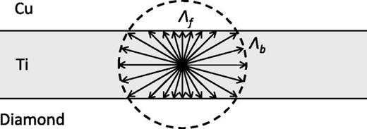 FIG. 7. Electron mean free path distribution in Ti interface layer (schematic). Bulk MFP (Λb) is determined by the scatterings with phonons and impurities, whereas film MFP (Λf) is determined by the scatterings at Ti/Cu and Ti/diamond interfaces. Λf is shorter than Λb (After Ref. 37).