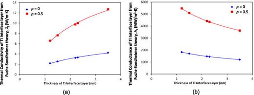FIG. 8. Calculations using Fuchs-Sondheimer size-effect theory showing the influence of Ti interface layer thickness on its (a) thermal conductivity and (b) thermal conductance. p denotes the fraction of elastically scattered electrons. The solid lines depict the logarithmic fit through the calculated values.