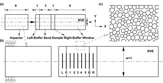 FIG. 1. Schematic of the (a) assumed plate impact experiment, (b) zoomed view of the simulated RVE, and (c) mesoscale with grains in the sand sample. All units are in mm.