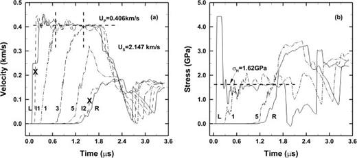 FIG. 2. Line averaged in situ temporal profiles of (a) longitudinal velocity and (b) longitudinal stress at 0.5 km/s impact velocity.