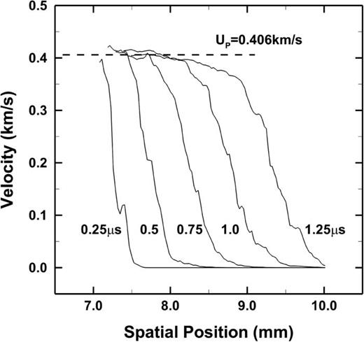 FIG. 3. Area averaged in situ spatial profiles of longitudinal velocity at discrete times simulated at 0.5 km/s impact velocity.