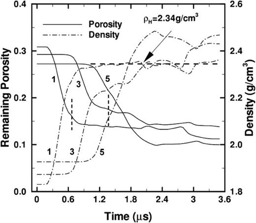 FIG. 5. Area averaged in situ temporal profiles of the porosity and density at tracer lines 1, 3, and 5 (left to right) at 0.5 km/s impact velocity.