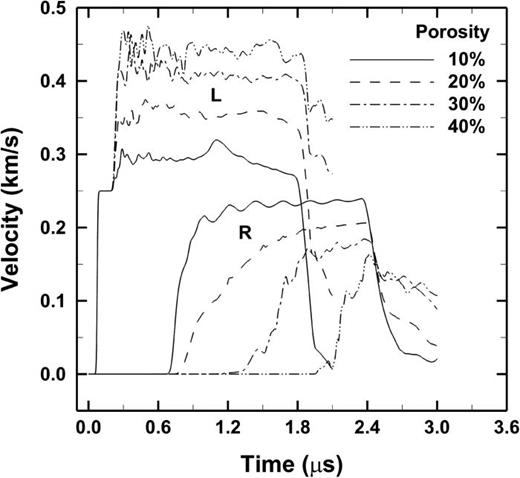 FIG. 6. Line averaged in situ temporal profiles of longitudinal velocity with different initial porosity simulated at 0.5 km/s impact velocity.