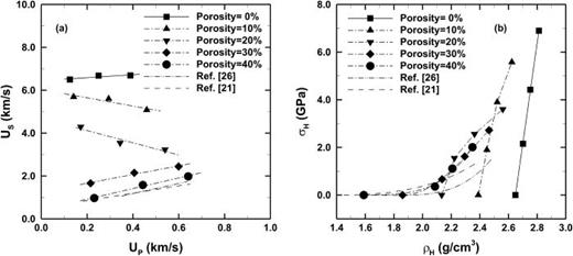FIG. 7. Shock Hugoniot parameters (a) Us-Up, and (b) σH-ρH calculated from the mesoscale simulation results.