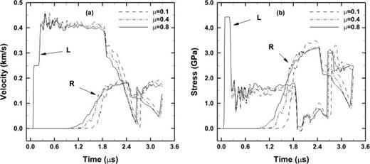 FIG. 8. Line averaged temporal profiles of (a) longitudinal velocity and (b) longitudinal stress with different friction values between grains simulated at 0.5 km/s impact velocity.