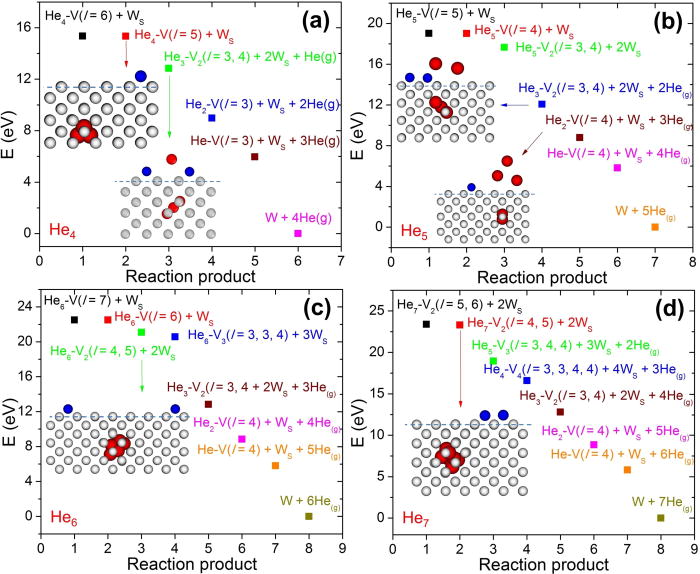 Moleculardynamics analysis of mobile helium cluster reactions near