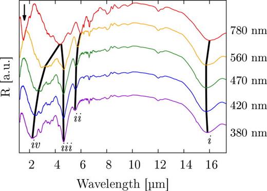 FIG. 5. Effect of the change of the thickness of the spacer on the spectral response. Labels mark the thickness in nm, and black segments link the position of the different modes. The values of the parameters l = 4.8 μm, a/l = 1.25, and w/l = 0.25 were kept constant.
