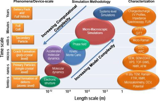 FIG. 1. Multiscale and Multiphysics models for batteries and electrochemical systems resolving the processes occurring at different scales, along with corresponding characterization techniques.