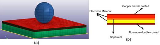 FIG. 10. Simulation of pinch test: (a) Mesh of the region of Li-ion cell under spherical indenter (dimensions: 40 × 40 × 6.5 mm). The layers close to the indentation are highly resolved where each of the layers is explicitly meshed and the layers away from the indentation are homogenized and (b) breakup of individual layers constituting the cell and these are resolved closer to the impact.