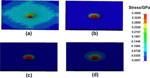 FIG. 11. Distribution of Von Misses stress distribution in (a) copper current collector, (b) anode, (c) cathode, and (d) separator present in the top layer. In plane-dimension of cell is 40 mm × 40 mm and along all the layers, deformation is very localized leading to a very high stress right below the indenter and decreases as the distance from loading point. Failure in the separator occurs near the center of the loading and leads to the contact (short-circuit) between anode and cathode.