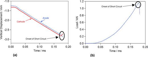 FIG. 12. Onset of the short corresponds to the failure of separator where the cathode and anode layers come in contact with each other: (a) vertical displacement as a function of time as the cell is compressed by the indenter and (b) the cell compresses till a critical point where the separator fails and load is retracted.